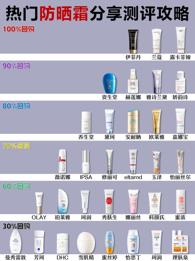 0强！讲真的盘点好用不踩雷防晒J9数字平台面部防晒霜排行榜1(图7)